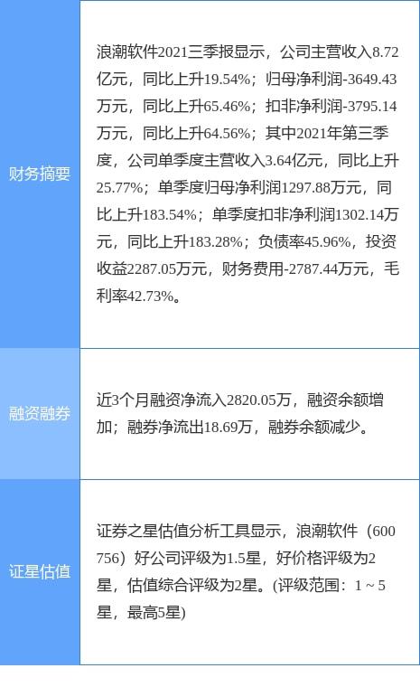 浪潮軟件2021年實(shí)現(xiàn)凈利潤4213.04萬元，成功扭虧為盈，計(jì)算機(jī)軟硬件業(yè)務(wù)展現(xiàn)復(fù)蘇勢頭